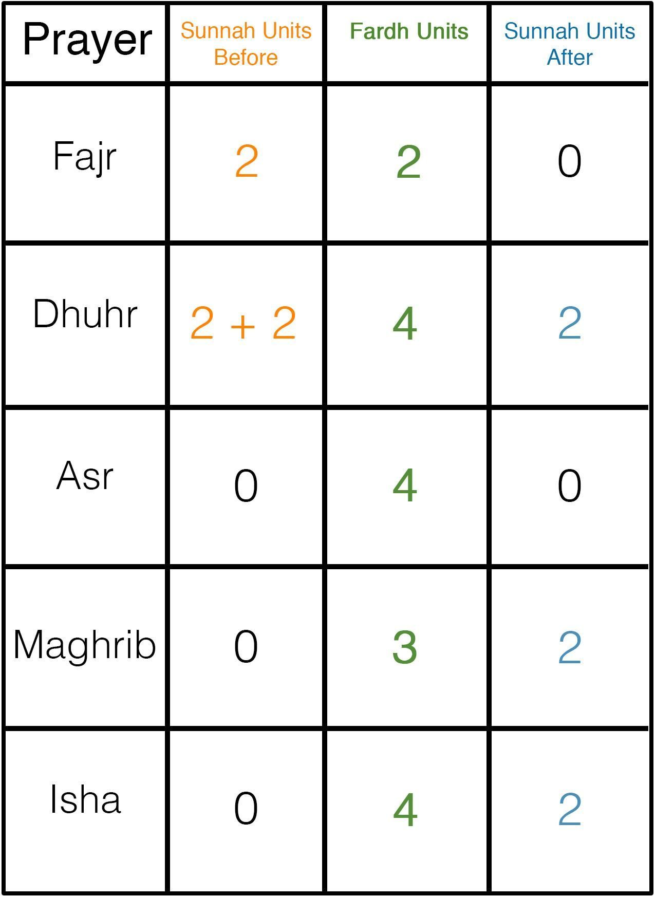 Is this correct sunnah?