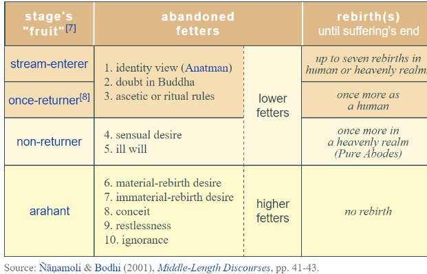 4 stages